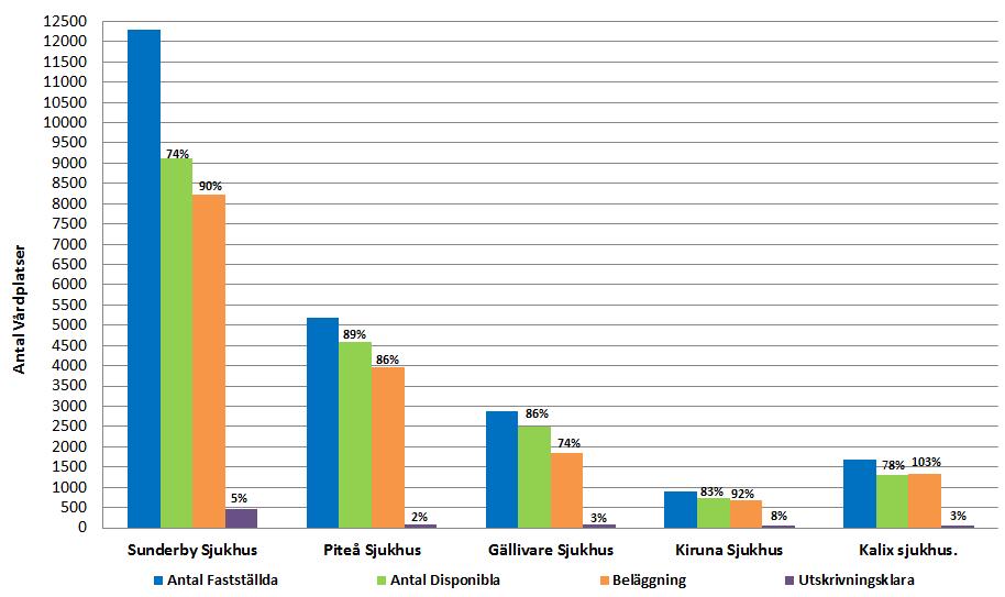 Sida 8 (17) Beläggning Antal vårdplatser, beläggning och utskrivningsklara. Avser mars månad 2018.