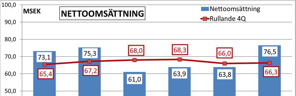 OMSÄTTNING Nettoomsättningen ökade under det andra kvartalet med 2 % till 76,5 MSEK (75,3).