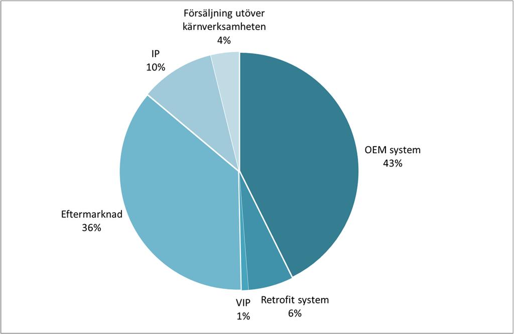 26,4 27,9 32,7 Retrofit system 11,5 6,6 6,8 9,7 10,3 4,6 VIP 1,7 11,4 0,3 1,4 0,0 0,7 Eftermarknad 15,7 21,0