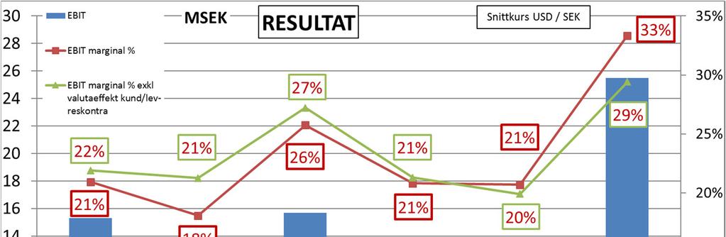 Den förbättrade marginalen jämfört med föregående år beror främst på valutaeffekter och en gynnsammare produktmix med större andel av försäljningen från eftermarknads- och IP-produkter.