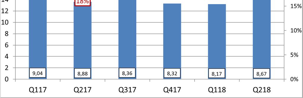 Valuta bidrar positivt till resultat och marginal trots den något svagare genomsnittskursen för USD/SEK jämfört med samma kvartal föregående år.