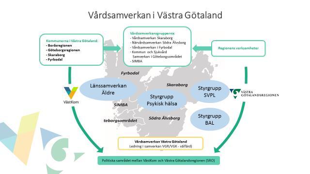 Uppdrag på regionalnivå kopplade till Vårdsamverkan: Bild 2 Illustrerar organiseringen av Vårdsamverkan i Västra Götaland.