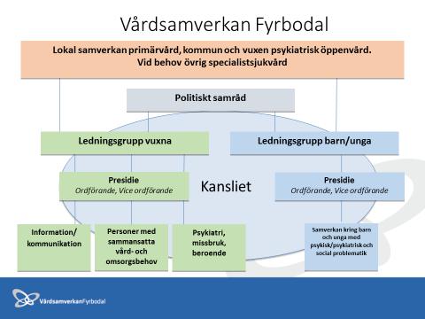 Generellt strukturarbete Ett arbete pågick under 2016 att hitta en struktur inom Vårdsamverkan Fyrbodal utifrån kvalitetsledningssystem.
