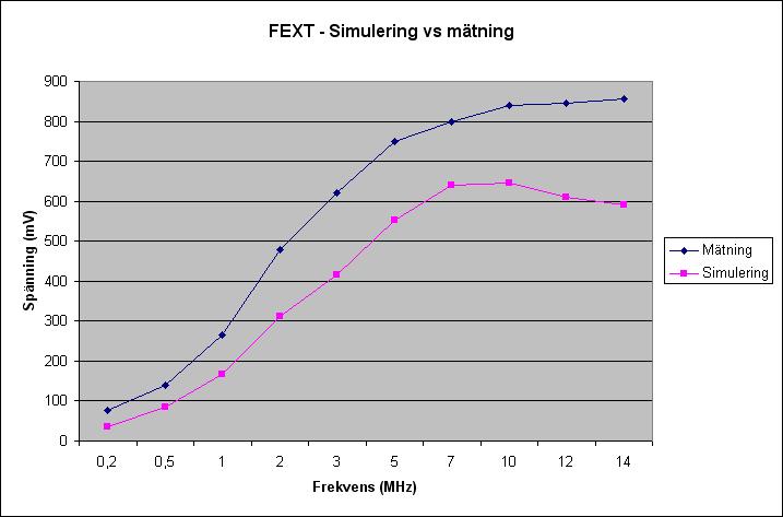 I diagrammet ovan går det att se att mätvärdena håller en jämn takt med simuleringen fram till 7 MHz och därefter minskar båda men värdena från simuleringen minskar i högre grad.
