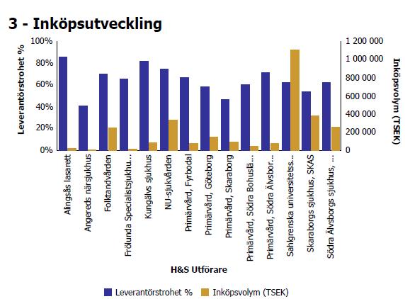 Utveckling av uppföljningsfasen Konsolidering av leverantörsreskontror Vid slutet av 2009 fanns det inom Västra Götalandsregionen 28 olika inköpssystem och 24 olika leverantörsreskontror.