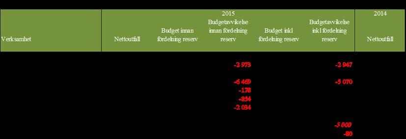 Barn- och utbildningsnämnden 2016-05-23 6 BUN 78 Dnr BUN 2016/0089 Hantering av över- och underskott inom barnoch utbildningsnämndens verksamhetsområde för budgetår 2015 Beslut Barn- och