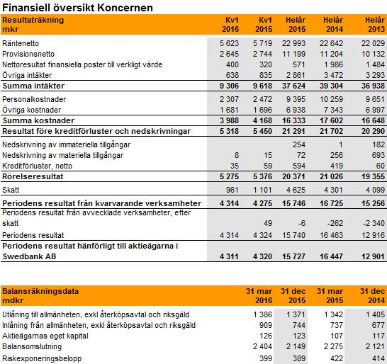 B.12 Utvald historisk finansiell information Finansiell översikt för Koncernen som hänvisar till Kvartal 1 2016 är hämtad från Bankens Delårsrapport för perioden januari-mars 2016.