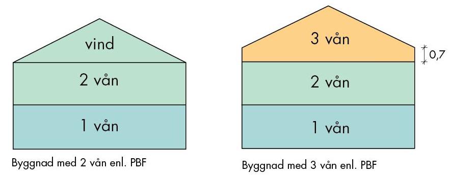Se bild 3. Då huvudbyggnaden anses so ett två våningshus ska det ha en taklutning på högst 30 grader enligt detaljplanen.