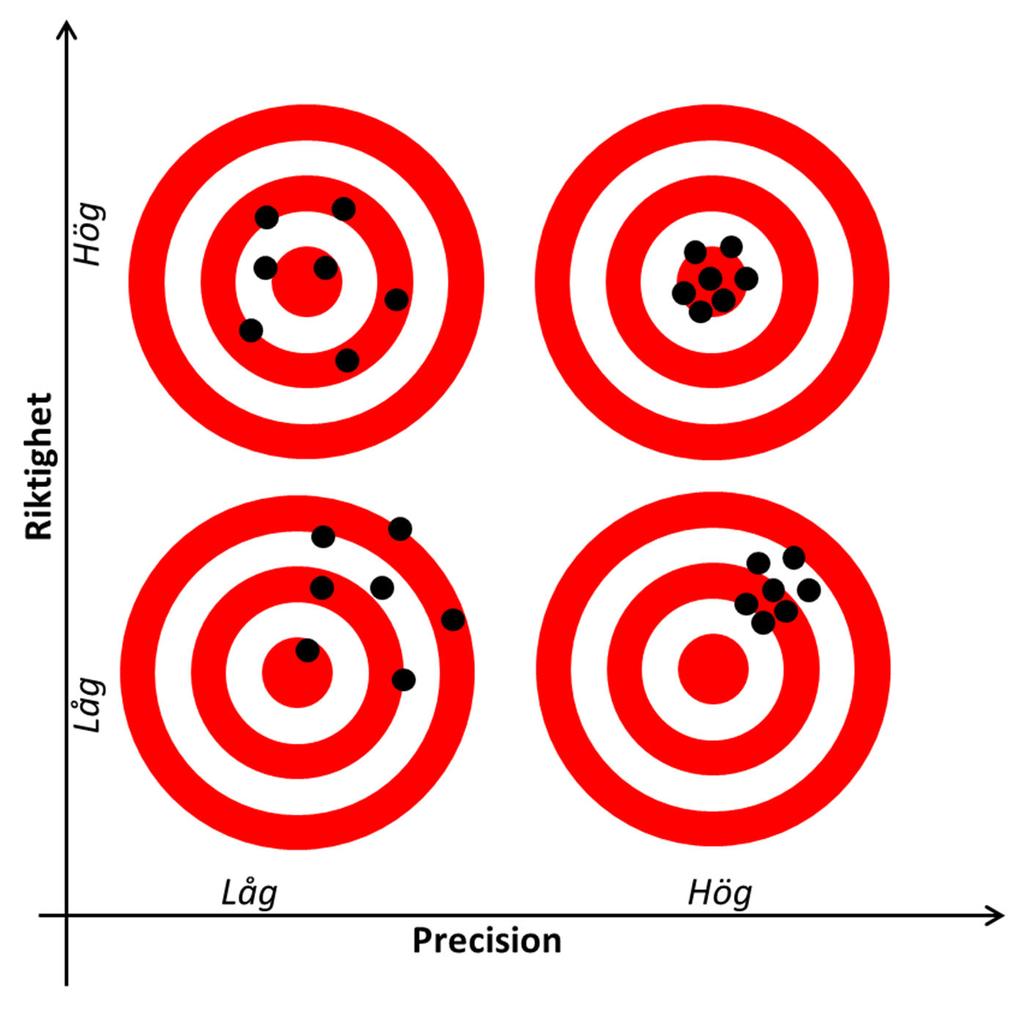 Figur 1. En mätnings riktighet och precision kan illustreras av skott skjutna mot en måltavla.