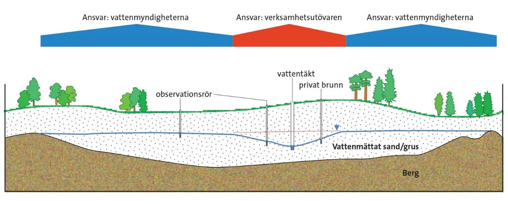 Figur 3. Bedömd ansvarsfördelning för nivåövervakning inom vattenförvaltningen inom en påverkad grundvattenförekomst enligt länsstyrelserna och vattenmyndigheterna (2011).