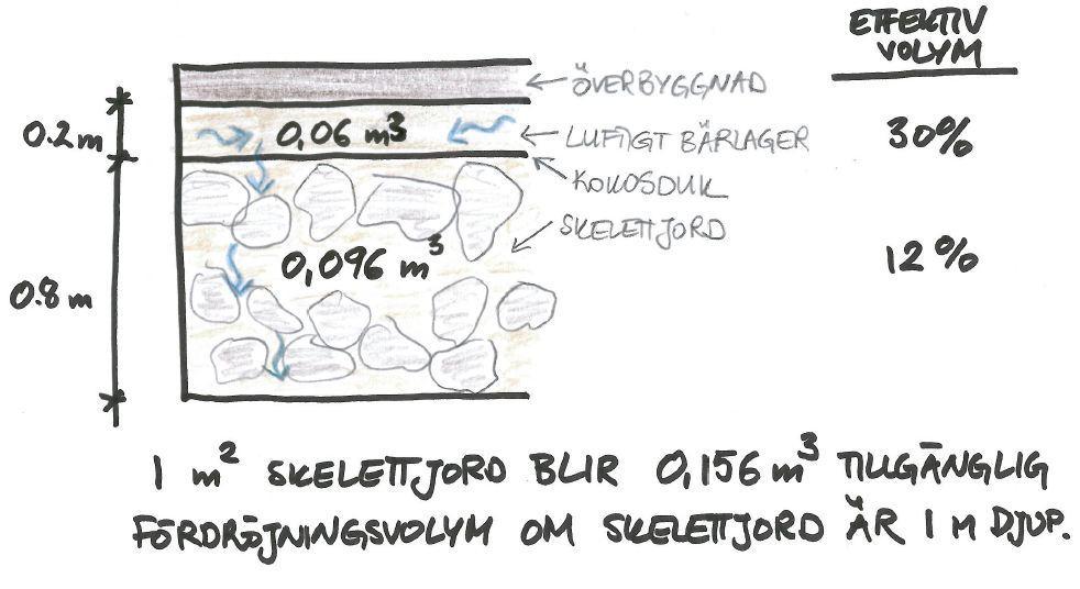 6.7 Fördröjningsvolymer och översiktlig dimensionering av OD-anläggningar Volymsberäkningar genomfördes för de delarna av programområdet där naturmark planeras att exploateras eller där
