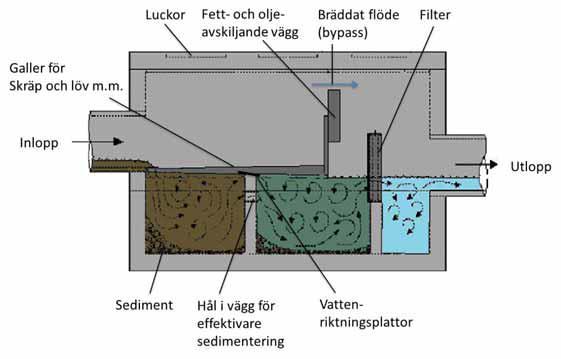 8.8 Filtermagasin typ ecovault Ecovault är ett effektivt filtersystem i en betongkammare som tar relativt liten plats i anspråk och som fungerar väl för rening av dagvatten, Figur 19.