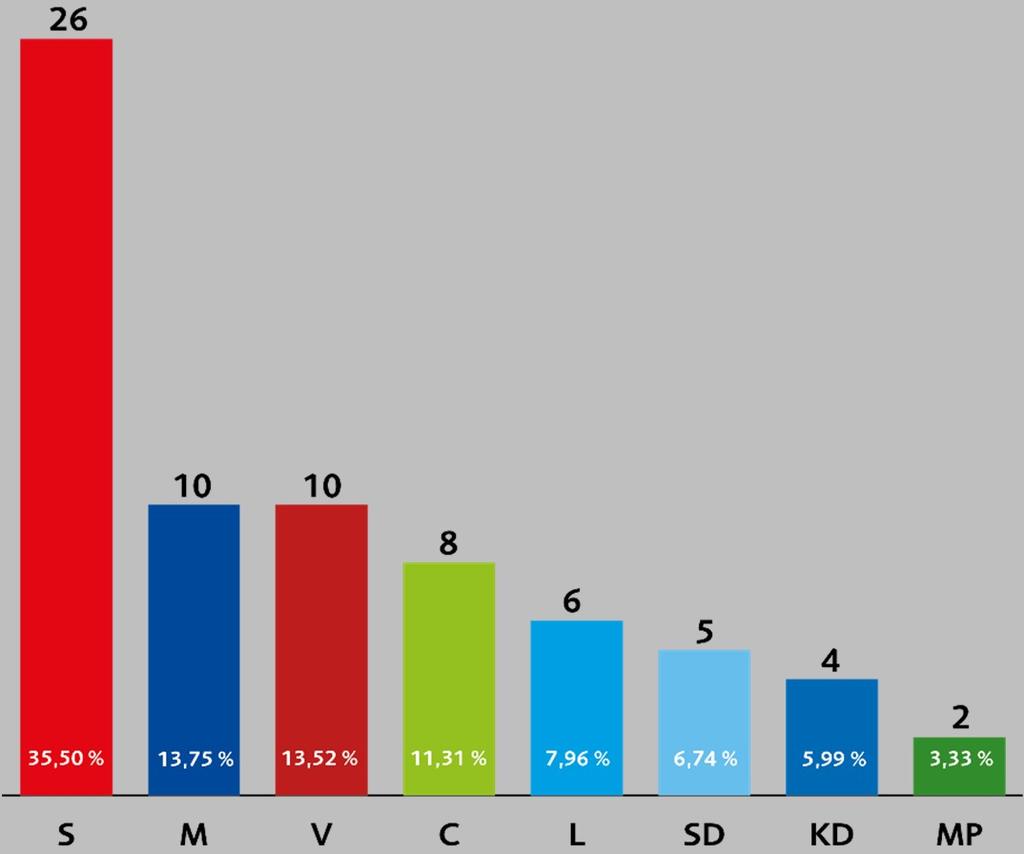 Mandatfördelning Perioden 1 november 2018 31 oktober 2022 Socialdemokraterna Moderaterna Vänsterpartiet Centerpartiet Liberalerna Sverigedemokraterna