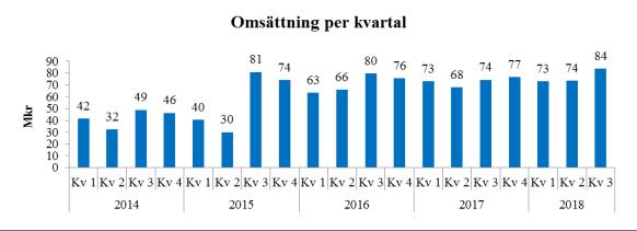 3 Finansiell översikt Försäljning och resultat Tredje kvartalet, juli - september 2018 Koncernens nettoomsättning uppgick tredje kvartalet till 83,7 mkr (74,4 mkr), vilket är en ökning med 12,6 %