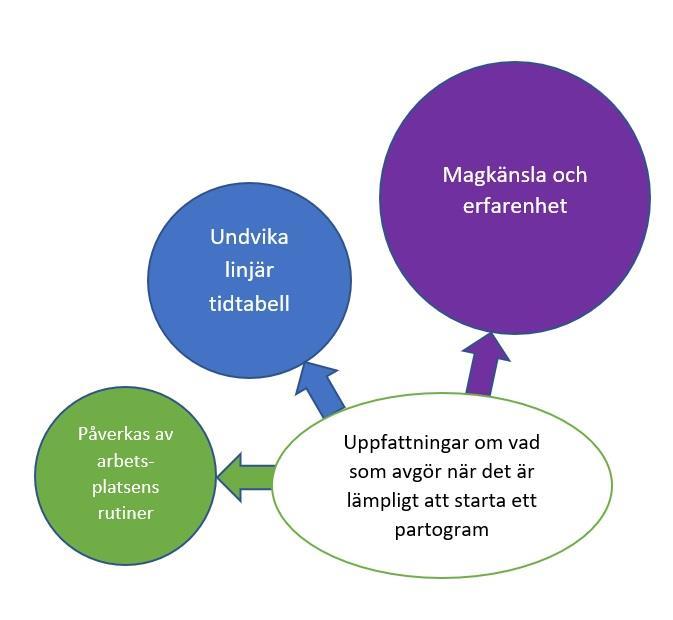Resultat Kategorierna som framkom var magkänsla och erfarenhet vilket var det mest komplexa sättet att förstå fenomenet: undvika linjär tidtabell och påverkas av arbetsplatsens rutiner som var de