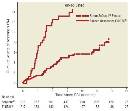 Comparison of restenosis rate with 2 different Drug-Eluting Balloons SWEDE SCAAR HEART SCAAR April 2009- September 2011