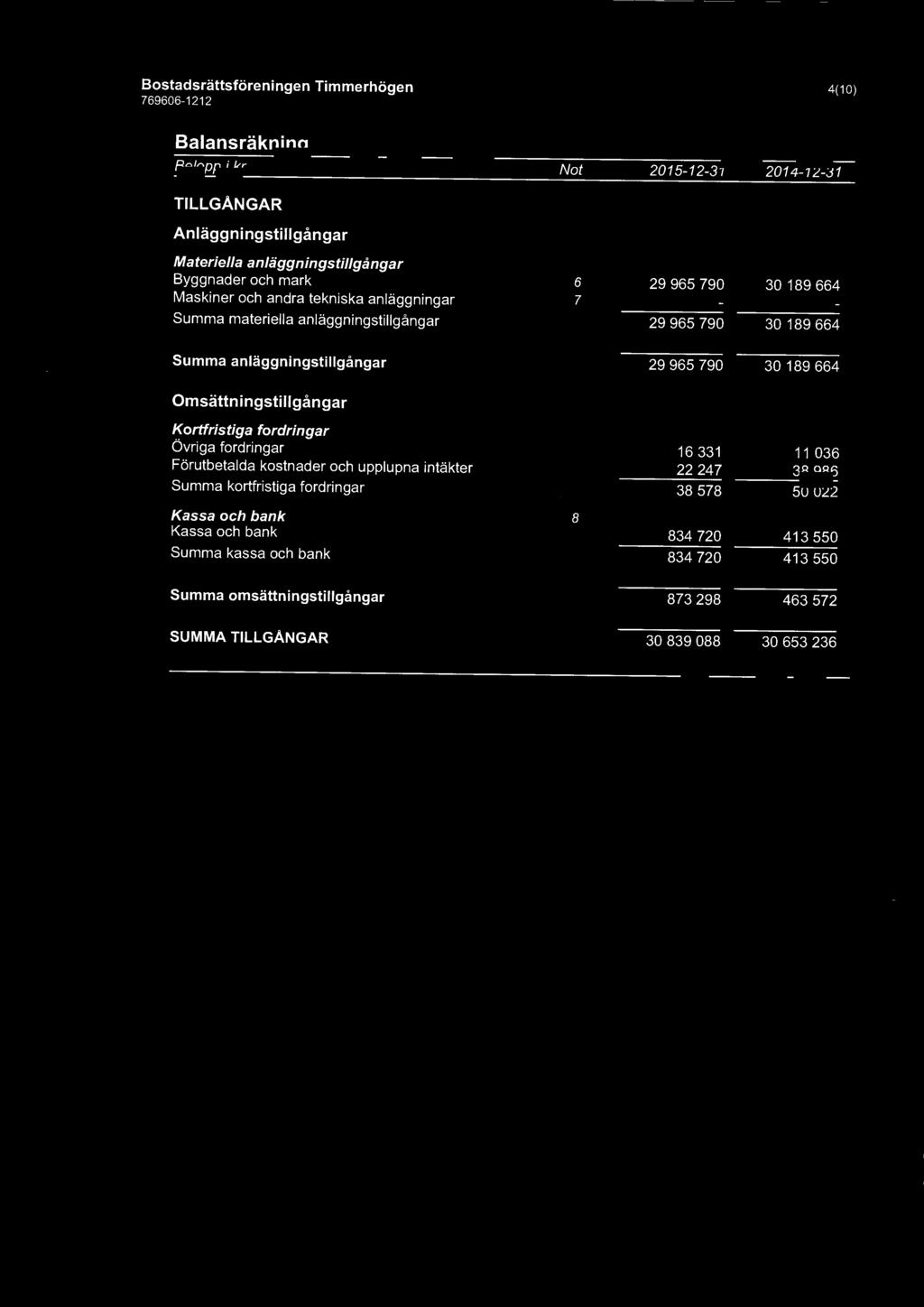 Bostadsrättsföreningen Timmerhögen 4(10) 769606-121 2 Balansräkning Belopp i kr Not -12-31 -12-31 TILLGÅNGAR Anläggningstillgångar Materiella anläggningstillgångar Byggnader och mark 6 29 965 790 30