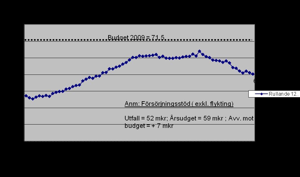 172 Uppföljning försörjningsstöd noterar informationen till protokollet.