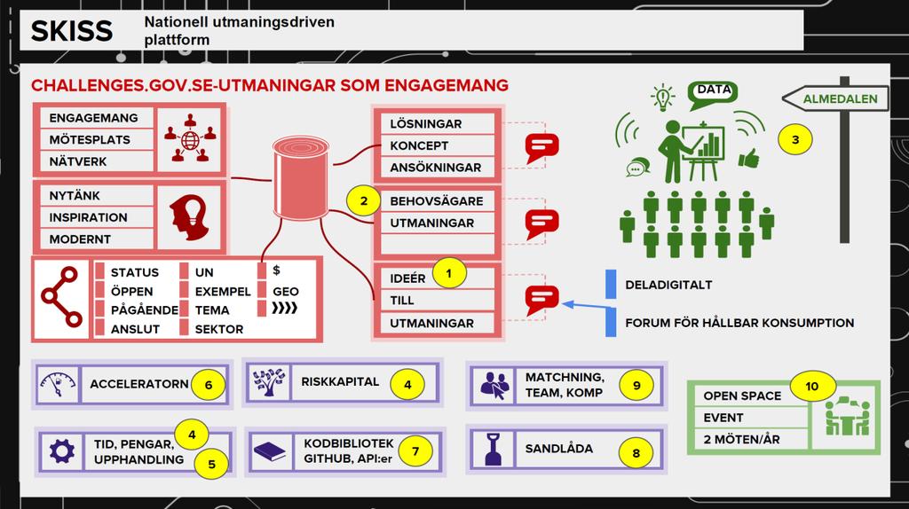 öka matchningen mellan behov och resurs och få utveckling att ske i samverkan mellan företag, myndigheter och entreprenörer/innovatörer Visionen för plattformen är att den ska vara enkel att använda.