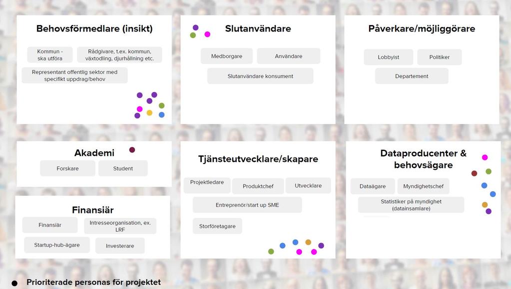Bild 2: De målgrupper och fiktiva personer ( personas ) som projektet vill nå med plattformen identifierades med hjälp av pilotprojekt 1 Det pågår arbete med att ta fram en fungerande plattform.