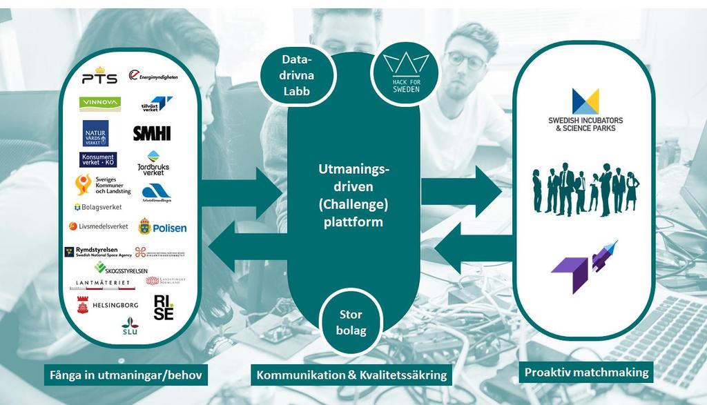 Nedanstående aktiviteter har genomförts av projektet och beskriver de resultat/lärdomar som projektet har. De beskrivs nedan i kronologisk ordning för när aktiviteterna startade. 3.