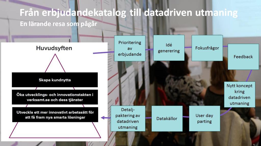 3.6 Pilotprojekt som vill definiera utmaningar För att få kunskap om vad plattformen bör erbjuda för att stödja offentliga aktörer som vill definiera utmaningar genomförs två pilotprojekt.