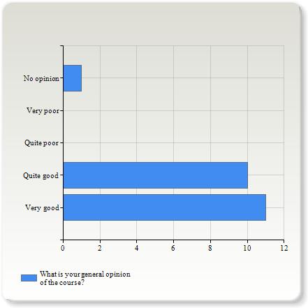 HT16-1DV433-7,5hp Respondents: 52 Answer Count: 22 Answer Frequency: 42,31 % What is your general opinion of the course?