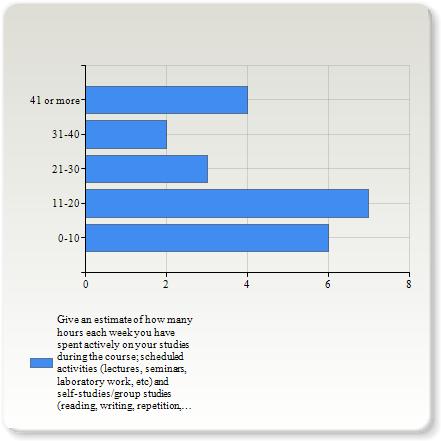 Give an estimate of how many hours each week you have spent actively on your studies during the course; scheduled activities (lectures, seminars, laboratory work, etc) and self-studies/group studies