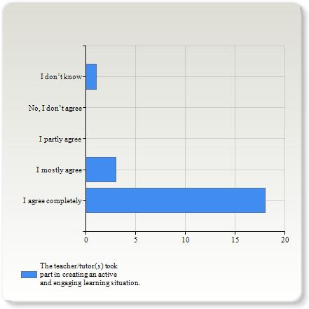 Learning situation: The teacher/tutor(s) took part in creating an active and engaging learning situation.