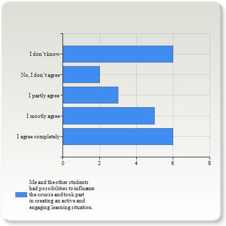 I agree completely 18 (81,8%) I mostly agree 3 (13,6%) I partly agree 0 (0,0%) No, I don t agree 0 (0,0%) I don t know 1 (4,5%) Me and the other students had possibilities to influence