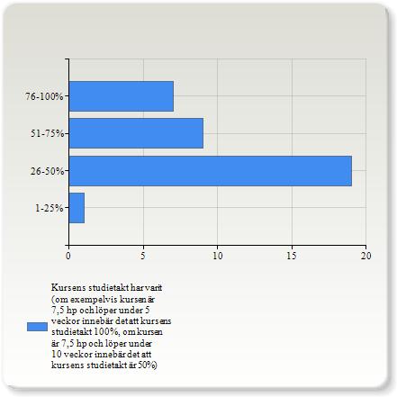 Kursens studietakt har varit (om exempelvis kursen är 7,5 hp och löper under 5 veckor innebär det att kursens studietakt 100%, om kursen är 7,5 hp och löper under 10 veckor innebär det att kursens