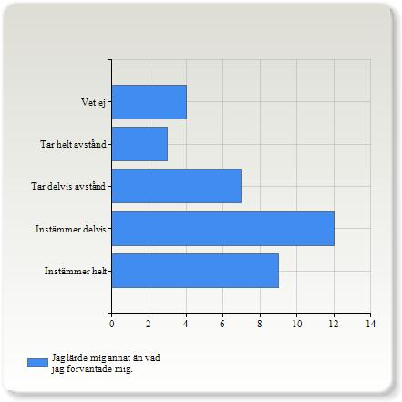 Jag lärde mig annat än vad jag förväntade mig. Jag lärde mig annat än vad jag förväntade mig.