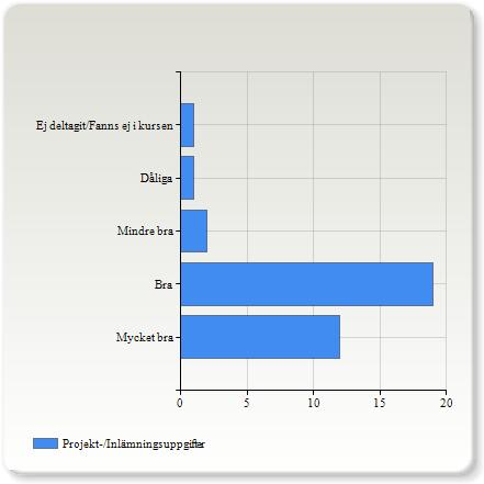 Laborationer Laborationer Mycket bra 7 (20,6%) Bra 17 (50,0%) Mindre bra 5 (14,7%) Dåliga 0 (0,0%) Ej deltagit/fanns ej i kursen 5 (14,7%) 34