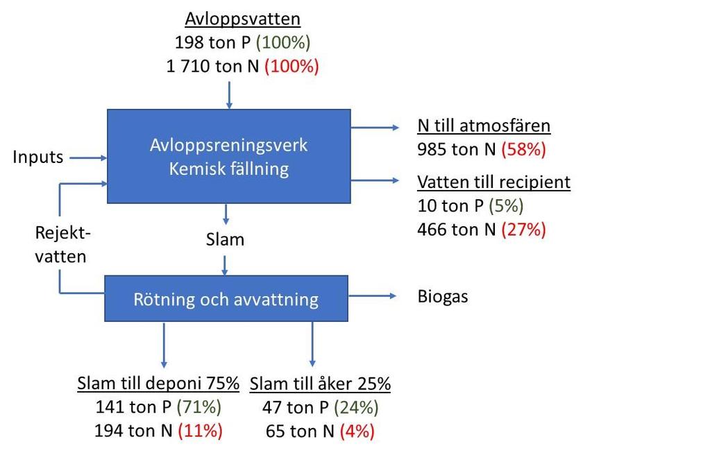 Referensanläggning Sjölunda, Malmö Figur 1.