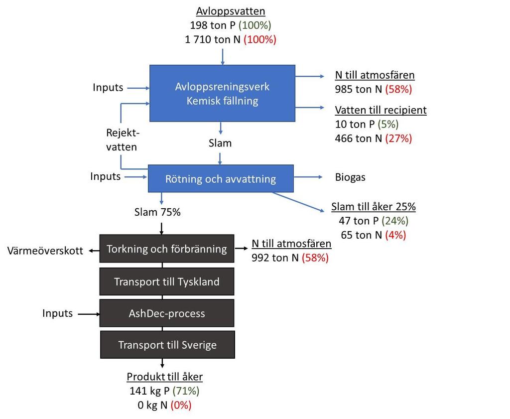 Askbehandling 22 Figur 3. Schematisk bild av den studerade förbränning och Ash-Dec processen.