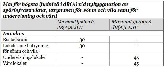 1 BEDÖMNINGSGRUNDER STOMLJUD Nedan följer ett utdrag ur Trafikförvaltningens mål och riktlinjer för stomljud orsakat av spårbunden trafik.