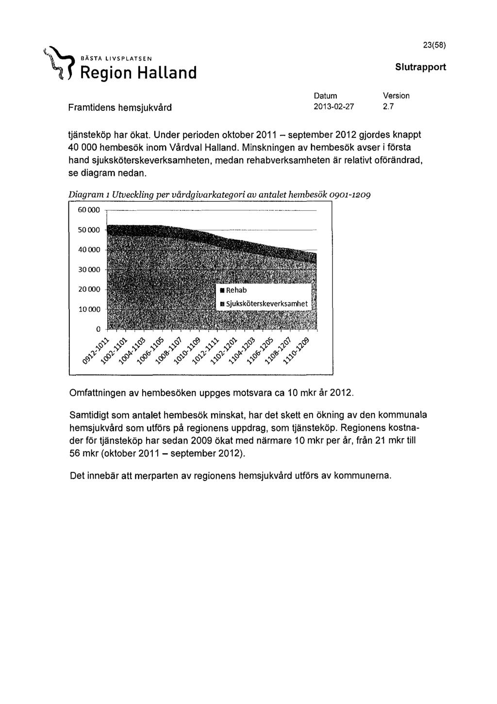 23(58) BÄSTA LIVSPLATSEN Region Halland slutrapport Version Framtidens hemsjukvård 2013-02-27 2.7 tjänsteköp har ökat.