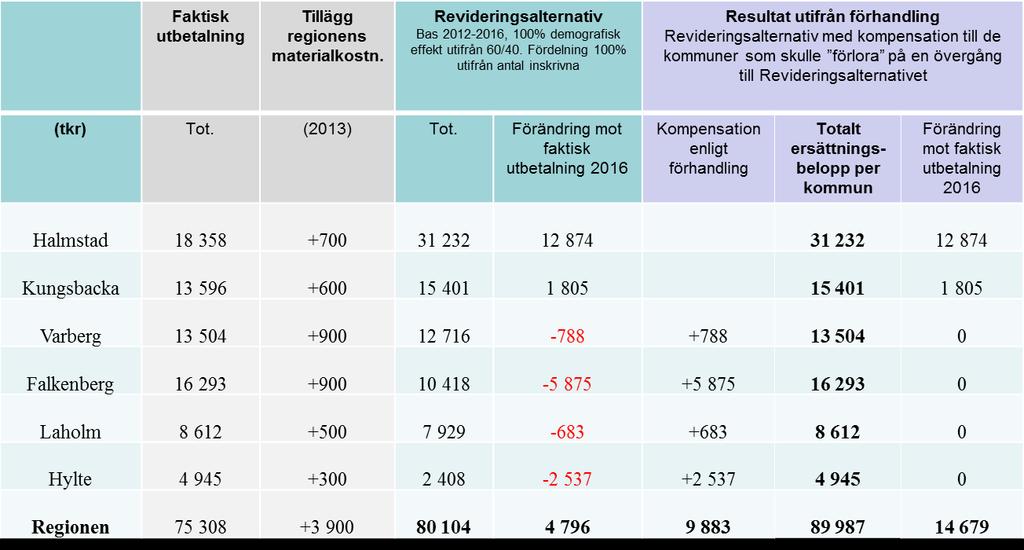 Utfall i total ersättningsnivå för respektive kommun utifrån förhandlat resultat Not. Ersättningsnivån är i 2016 års nivå.