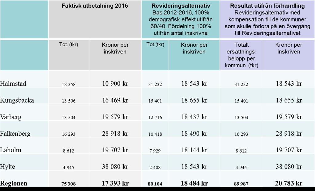 Effekt på fördelning av resurser per inskriven Not.