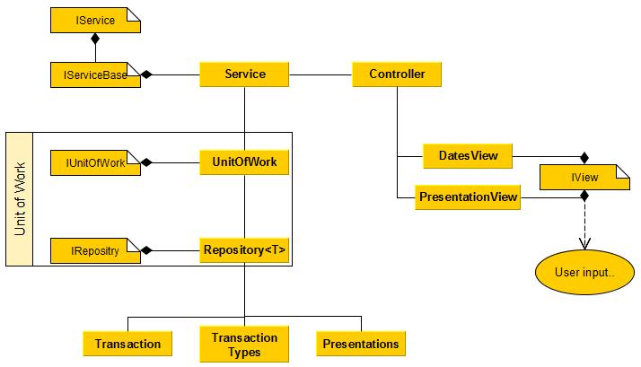 Figur 4.2: Arkitekturmodell av Prototyp DatesView är vyn för att se vilka datum som transaktioner har genomförts på.