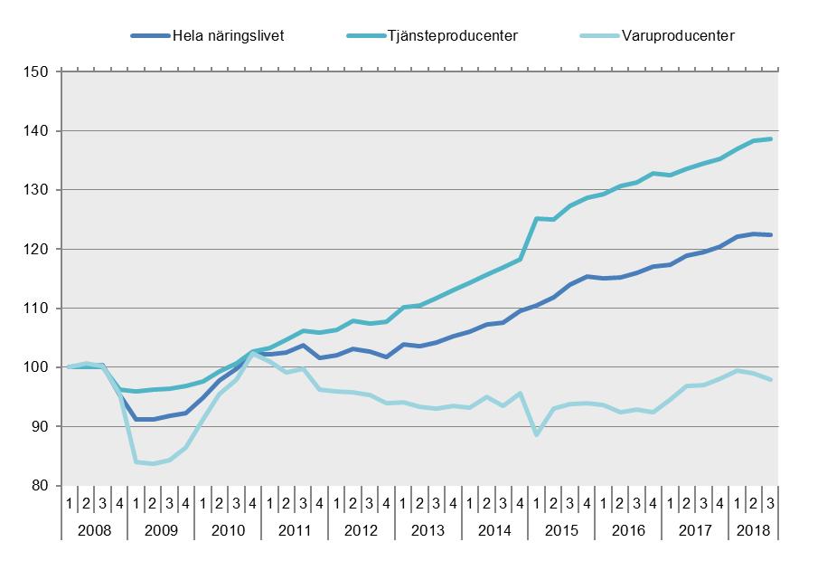 BNP kvartal Näringslivets produktion Nedåt för näringslivets produktion Produktionen i näringslivet minskade under tredje kvartalet. Det innebär ett brott i den stadiga uppgången för produktionen.