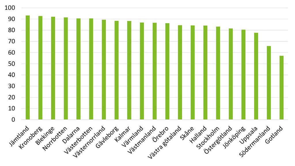 Andel i jobb efter län I merparten av alla län är det över 80 procent av deltagarna som har ett nytt jobb inom ett år efter sin uppsägning.