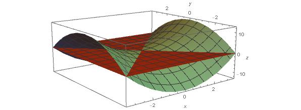 (En stationär punkt (a, b) till z = (x, y) är en sadelpunkt om z = f(x, y) skär sitt tangentplan z = f(a, b) längs en kurva med två grenar genom (a, b, f(a, b)).) 2.3.