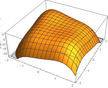 2.3.4 Lokala extremvärden för avbildningar f : R n R KAPITEL 2. DEL 2 Addition av ekvationerna ger: 0 = x 3 + y 3 = (x + y)(x 2 xy + y 2 ) = (x + y)((x y) 2 + xy).