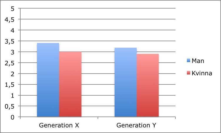 För att tydliggöra skillnaden mellan Generation Xs och Generation Ys upplevelse av autonomi i arbetet presenteras ett stapeldiagram i figur 1.