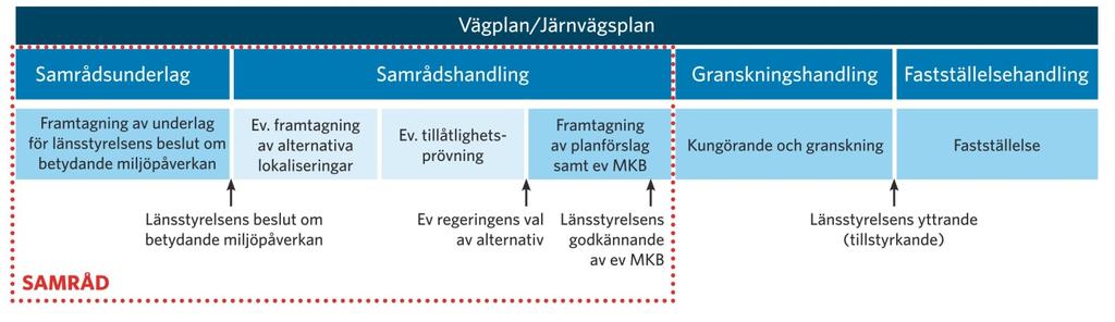 En reviderad miljökonsekvensbeskrivningen daterad 2017030, revideringsdatum 20180525, godkändes av länsstyrelsen 2018-06-26.