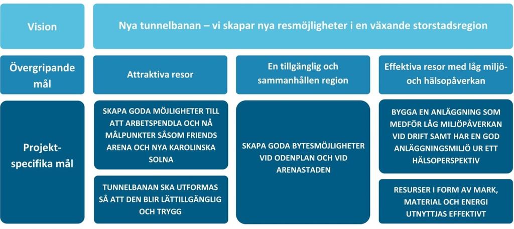 Figur 4. Landstingets övergripande mål för utbyggnaden av tunnelbanan och projektspecifika mål för utbyggnad av Gul linje. 2.