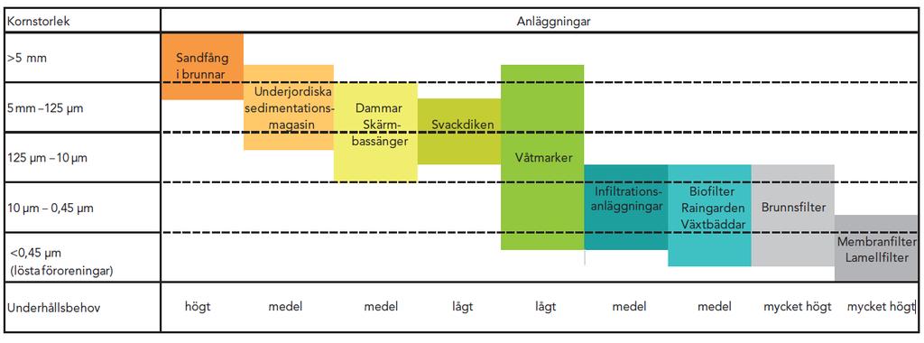 Bilaga 3 Funktion av anläggningar i åtgärdsförslag Bilagan sammanställer de processer och förlopp som renar dagvatten i valda åtgärder i avrinningsområdet.