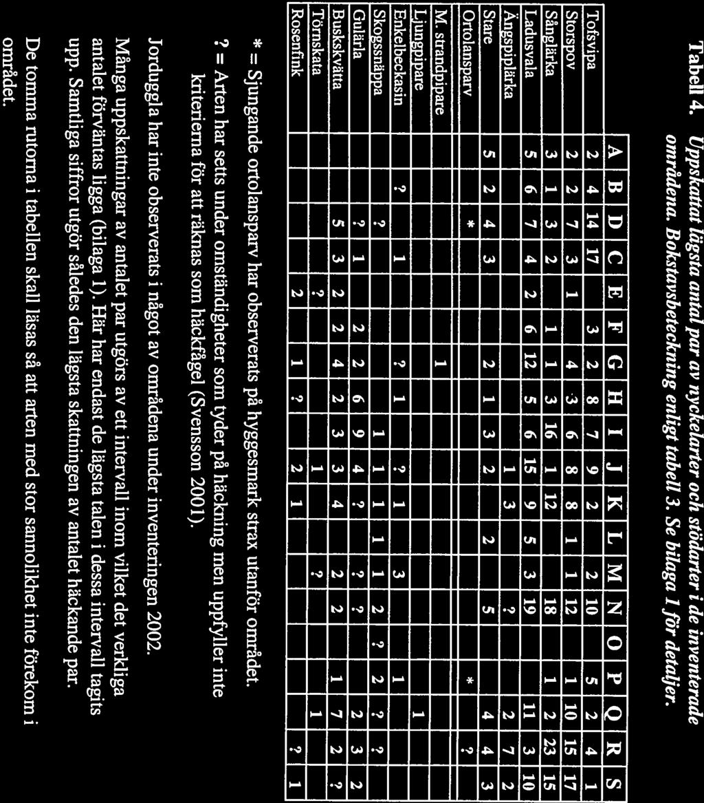 1 Tabell 4. Uppskattat lagsta aiital par av nyckelarter och stödarter i de inventerade omrâdena. Bokstavsbeteckning enligt tabell 3. Se bilaga detaijer.