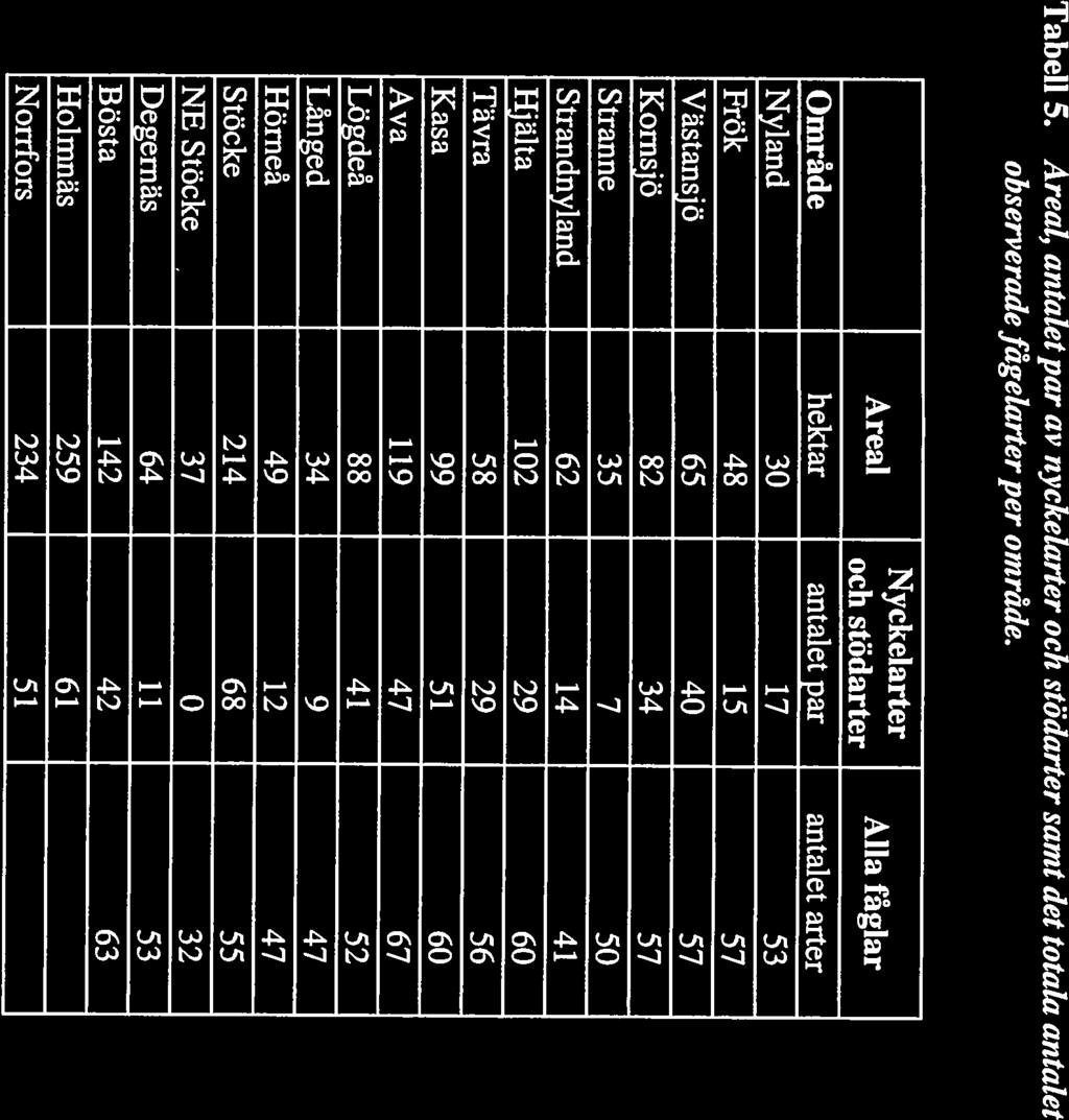 11 Tabel 5. Area!, antalet par av nyckelarter och stödarter saint det totala antalet observerade fâgelarter per omrâde.
